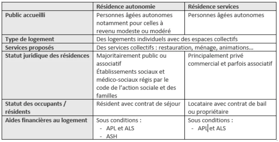 Comparison table setting out the differences between an autonomy residence and a serviced residence